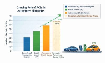 Chart showing pcb manufacturing processes in modern vehicles