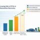 Chart showing pcb manufacturing processes in modern vehicles