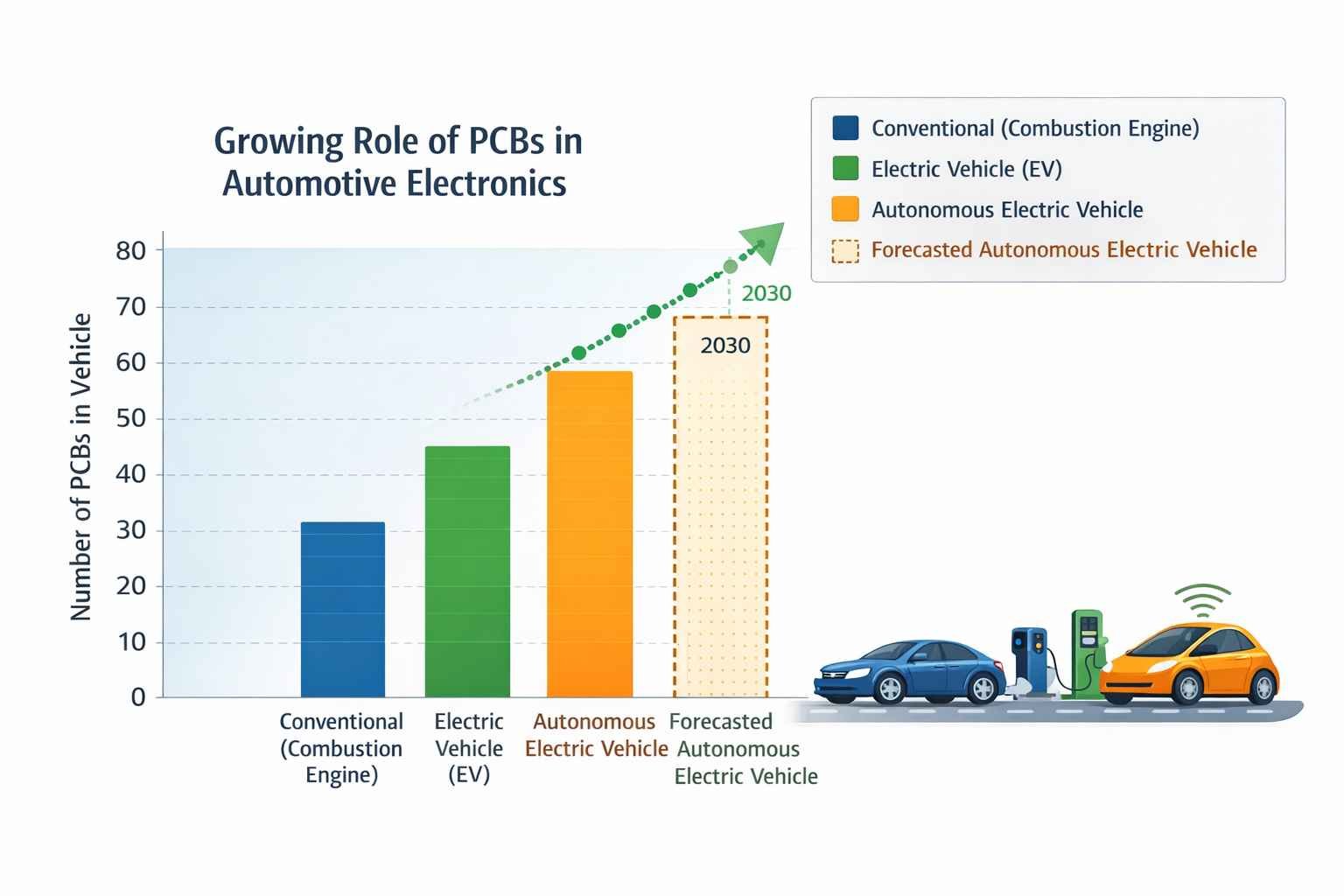 Chart showing pcb manufacturing processes in modern vehicles