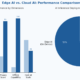 Comparison chart of cloud AI vs edge AI latency, bandwidth, and privacy across industrial and retail deployments