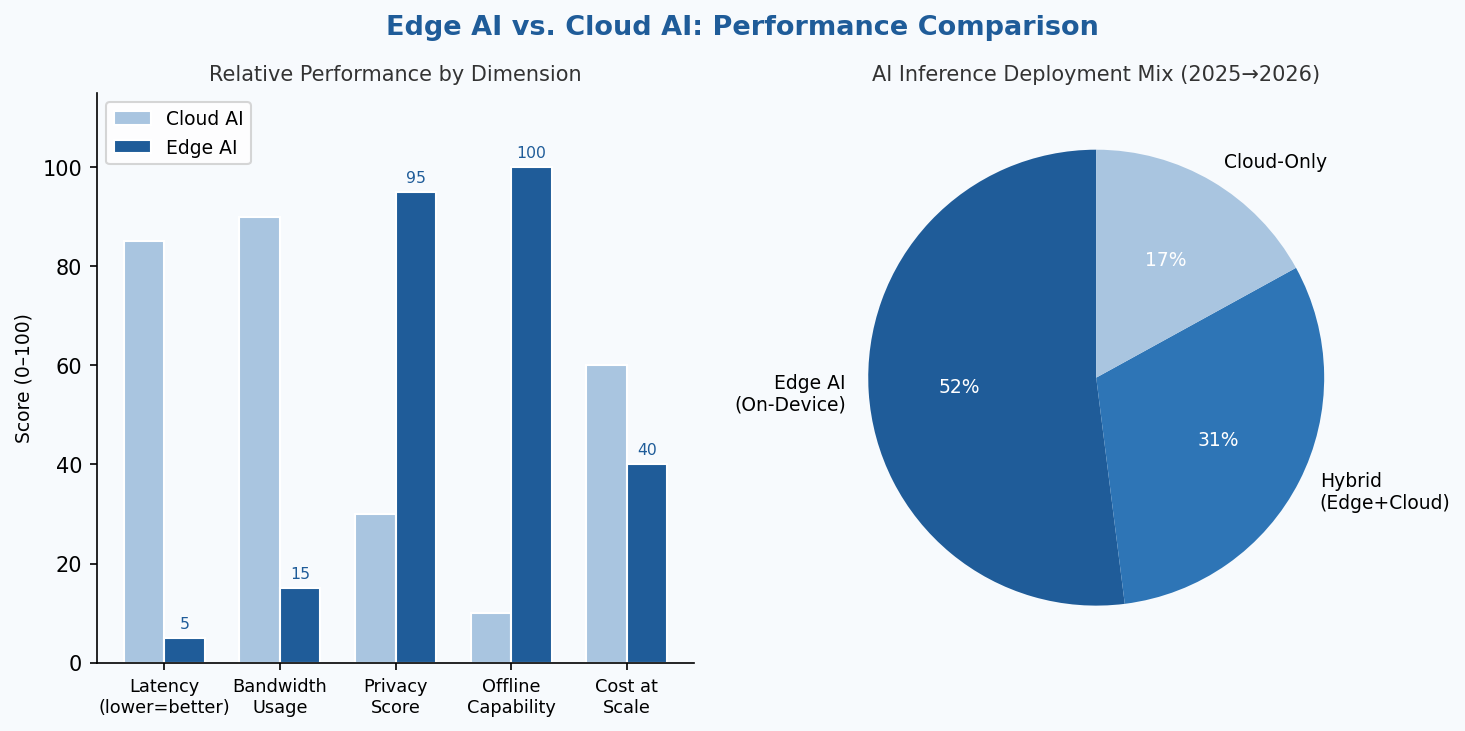 Comparison chart of cloud AI vs edge AI latency, bandwidth, and privacy across industrial and retail deployments